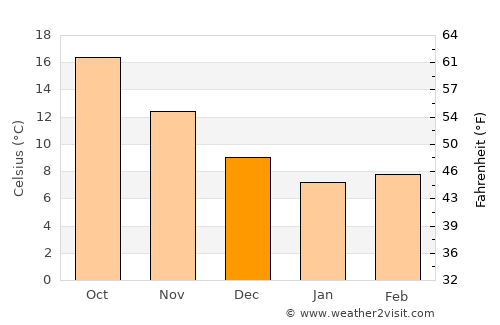 Mándra average temperature in December