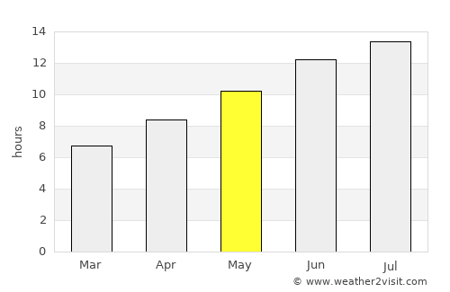 Mándra average rain in May