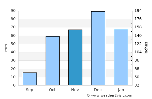 Mándra average rain in November