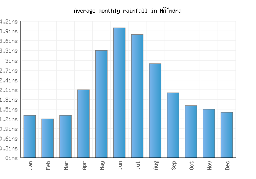 Mândra monthly rainfall chart (inches)