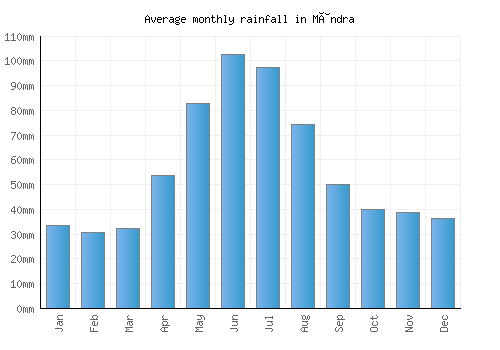 Mândra monthly rainfall chart (mm)