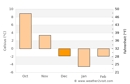 Mândra average temperature in December