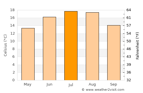 Mândra average temperature in July