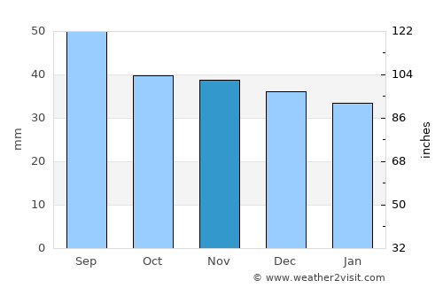 Mândra average rain in November