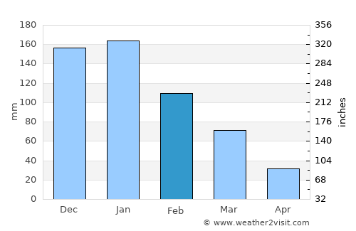 Mandráki average rain in February