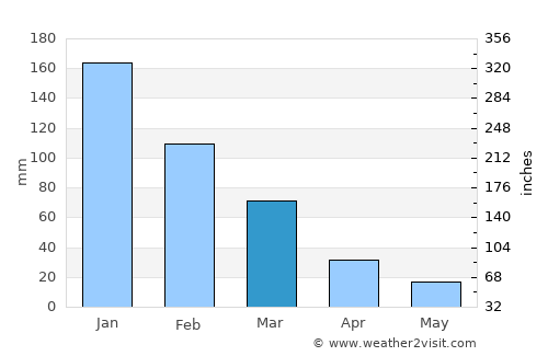 Mandráki average rain in March