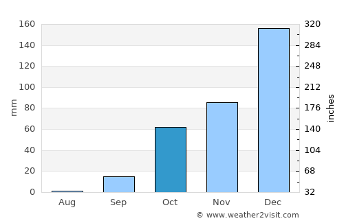 Mandráki average rain in October