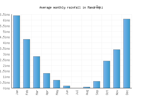 Mandráki monthly rainfall chart (inches)