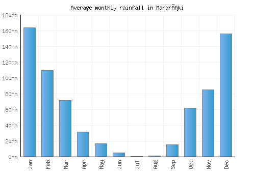 Mandráki monthly rainfall chart (mm)