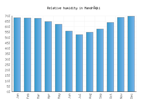 Mandráki relative humidity averages