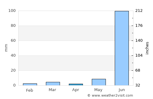 Mandsaur average rain in April