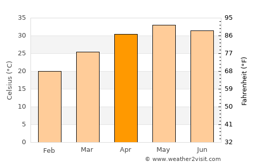 Mandsaur average temperature in April