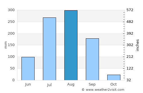 Mandsaur average rain in August