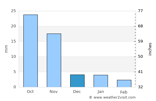 Mandsaur average rain in December