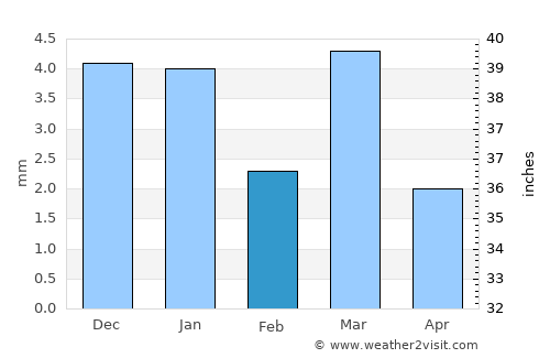 Mandsaur average rain in February