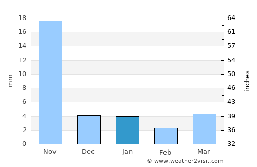 Mandsaur average rain in January