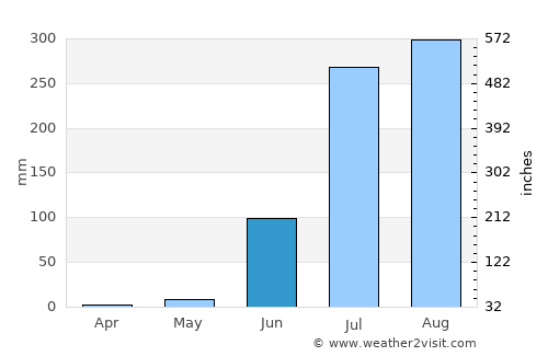 Mandsaur average rain in June