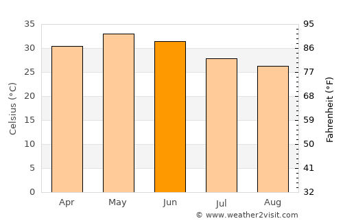 Mandsaur average temperature in June