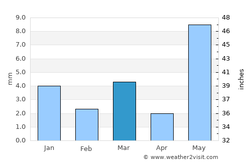 Mandsaur average rain in March