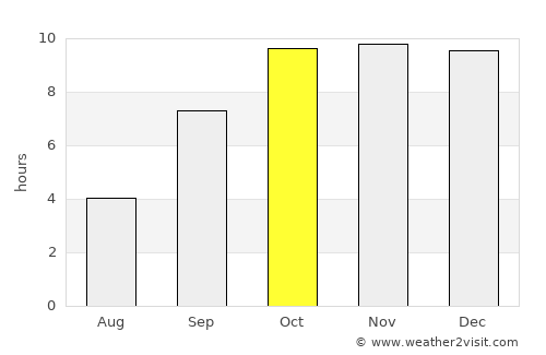 Mandsaur average rain in October