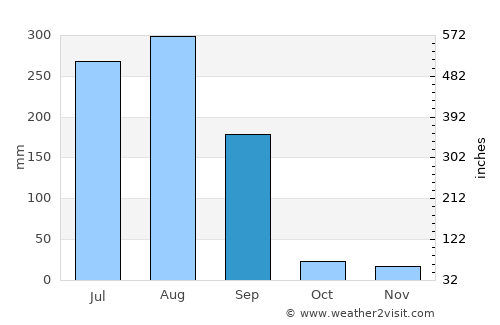 Mandsaur average rain in September