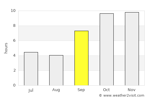 Mandsaur average rain in September
