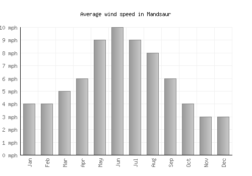Mandsaur average winspeed by month (mph)