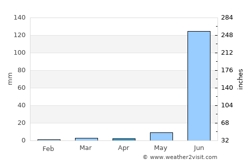Māndu average rain in April
