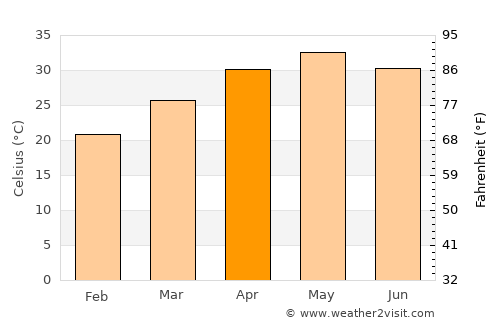 Māndu average temperature in April