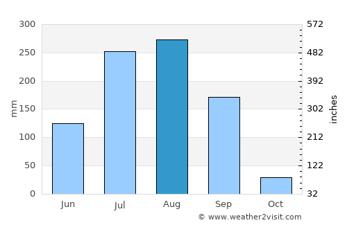 Māndu average rain in August