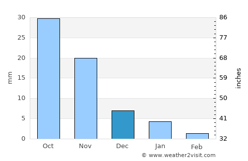 Māndu average rain in December