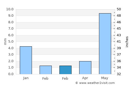 Māndu average rain in February