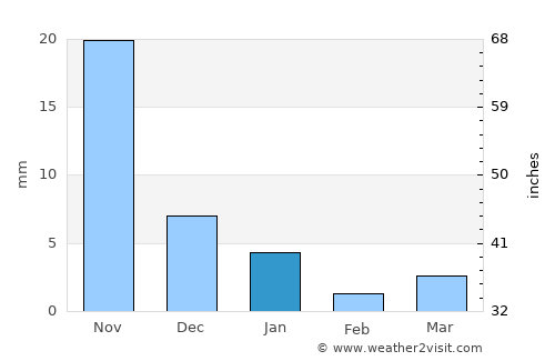 Māndu average rain in January