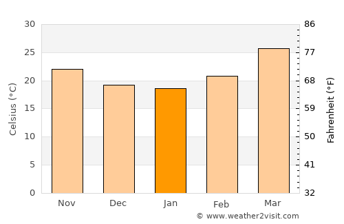 Māndu average temperature in January