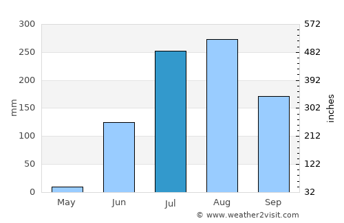 Māndu average rain in July