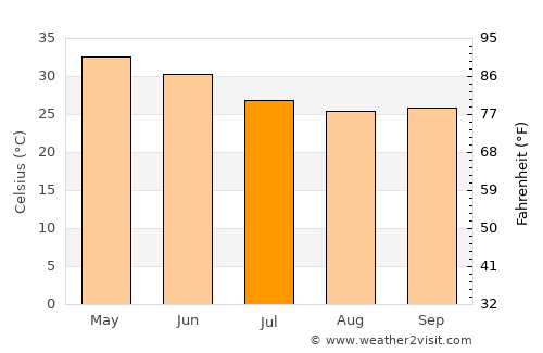 Māndu average temperature in July