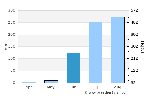Māndu average rain in June