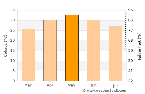 Māndu average temperature in May