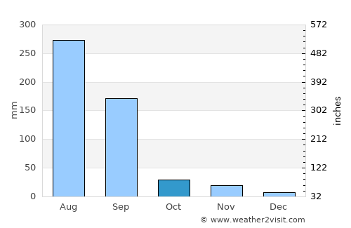 Māndu average rain in October
