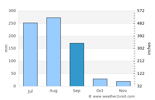 Māndu average rain in September