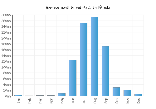 Māndu monthly rainfall chart (mm)