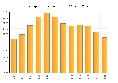 Māndu average temperature chart (Celsius)