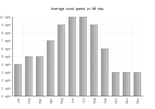 Māndu average winspeed by month (mph)