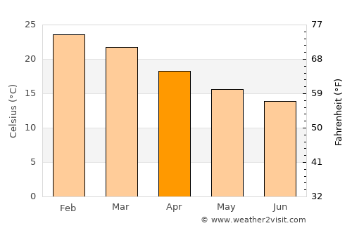 Mandurah average temperature in April