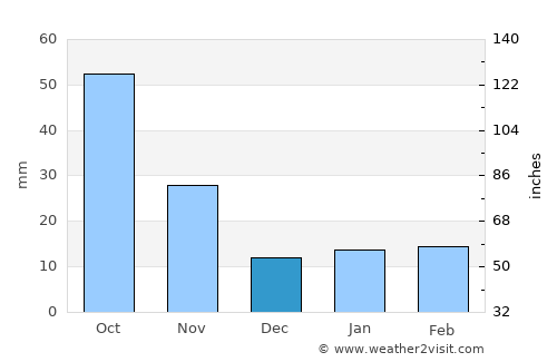 Mandurah average rain in December