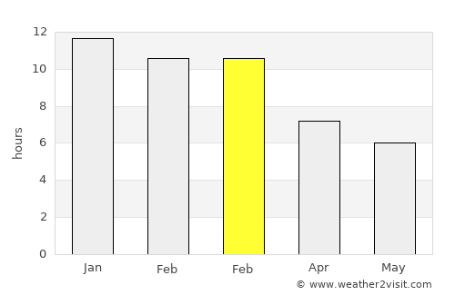 Mandurah average rain in February