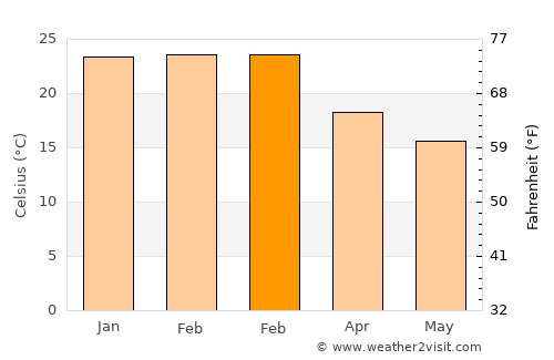 Mandurah average temperature in February