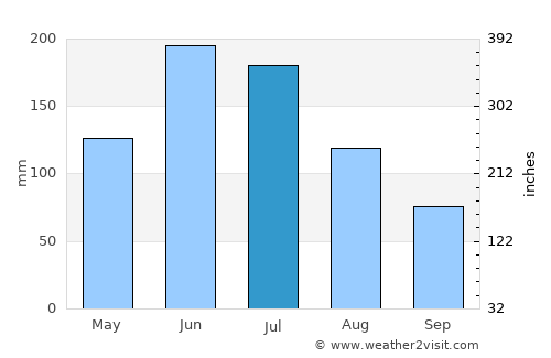 Mandurah average rain in July