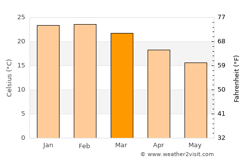 Mandurah average temperature in March