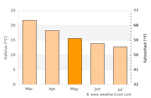 Mandurah average temperature in May